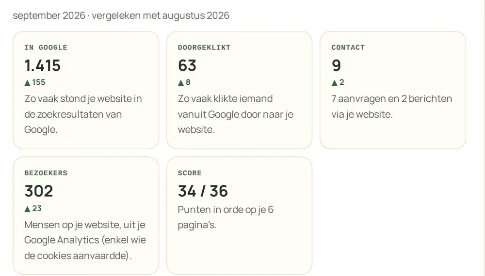 Gevonden worden in Mijn FAAM: hoe vaak je in Google stond, wie doorklikte en wie contact opnam (voorbeeldcijfers)